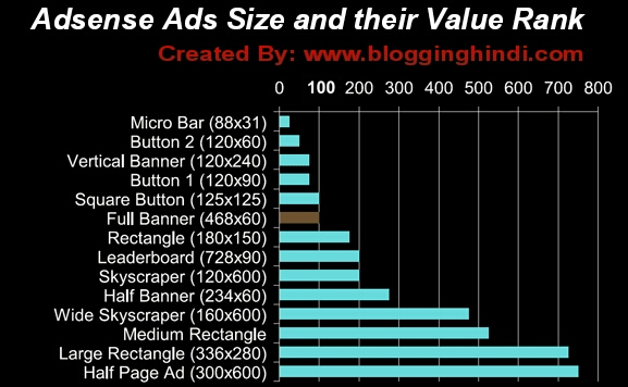 Adsense Ads Size and their click ranks value
